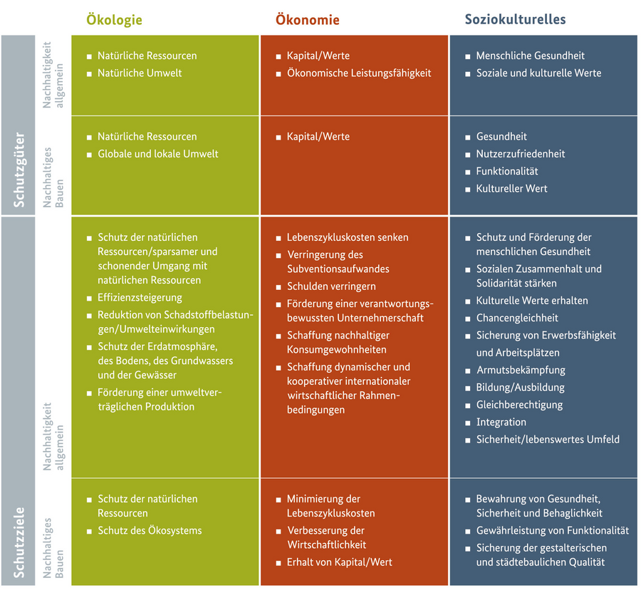 Abbildung Schutzgüter und –Ziele des Nachhaltigen Bauens (Quelle: BBSR)