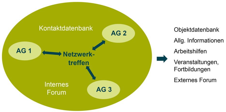 Grafik zeigt das Netzwerk der Arbeitsgruppen